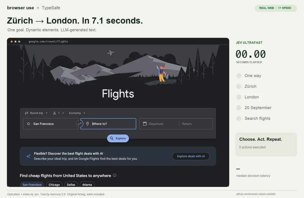 Browser Use의 jev-ultrafast가 Google Flights에서 취리히에서 런던으로 가는 편도 항공편을 검색하는 1배속 녹화. 왼쪽 브라우저에서 편도, 출발지, 도착지, 날짜가 차례로 입력되고, 오른쪽의 경과 시간이 0초에서 7.07초까지 올라가며 완료된 단계와 Jev 판단 지연 시간의 중앙값(최종 178ms)이 표시된다.