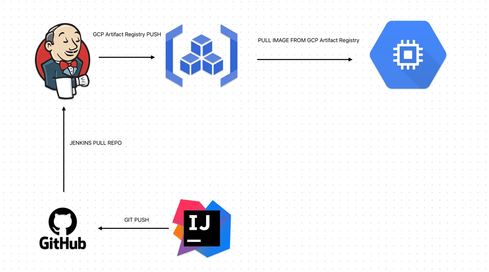 GitHub·Jenkins·GCP Artifact Registry와 VM으로 구성한 기존 CI/CD 흐름