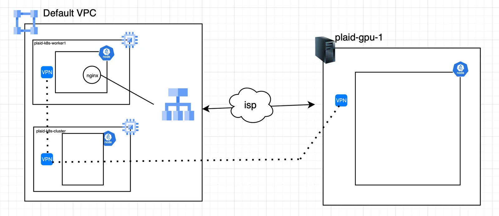 GCP VPC의 Kubernetes 노드와 온프레미스 GPU 서버를 VPN으로 연결한 하이브리드 클러스터 구조