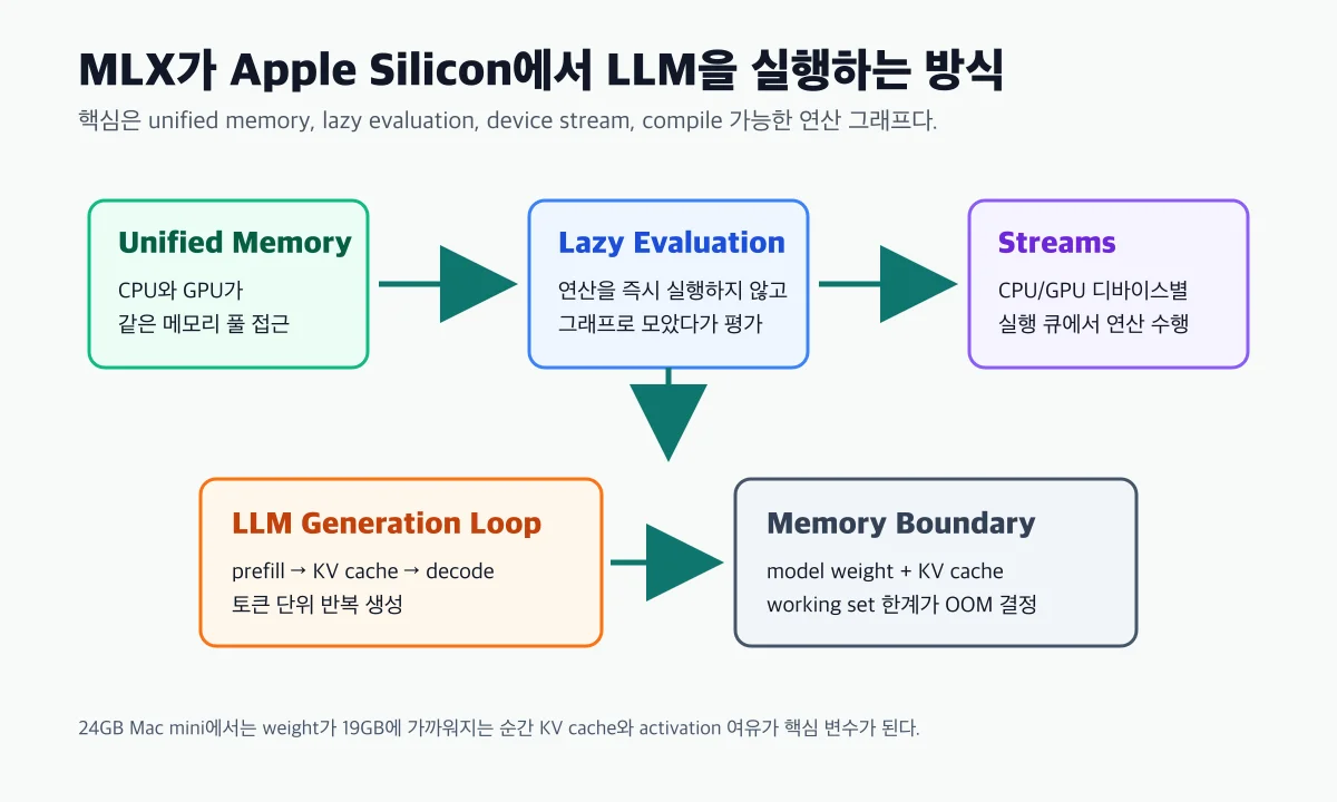 MLX가 Apple Silicon에서 LLM을 실행하는 방식