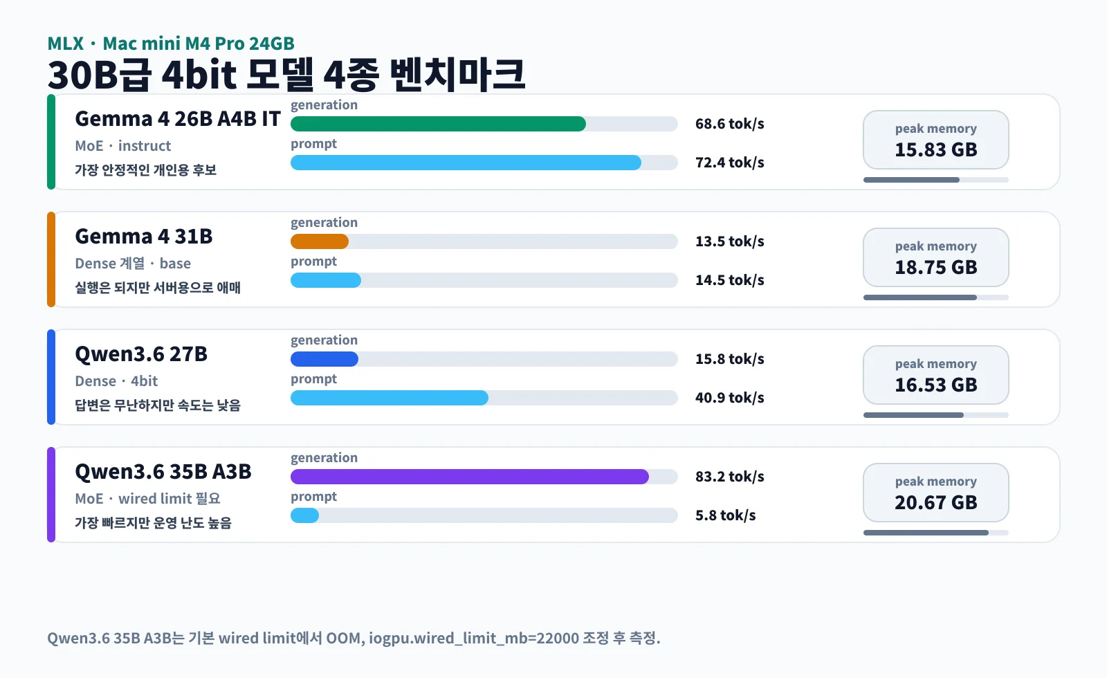Mac mini M4 Pro 24GB MLX 벤치마크 차트