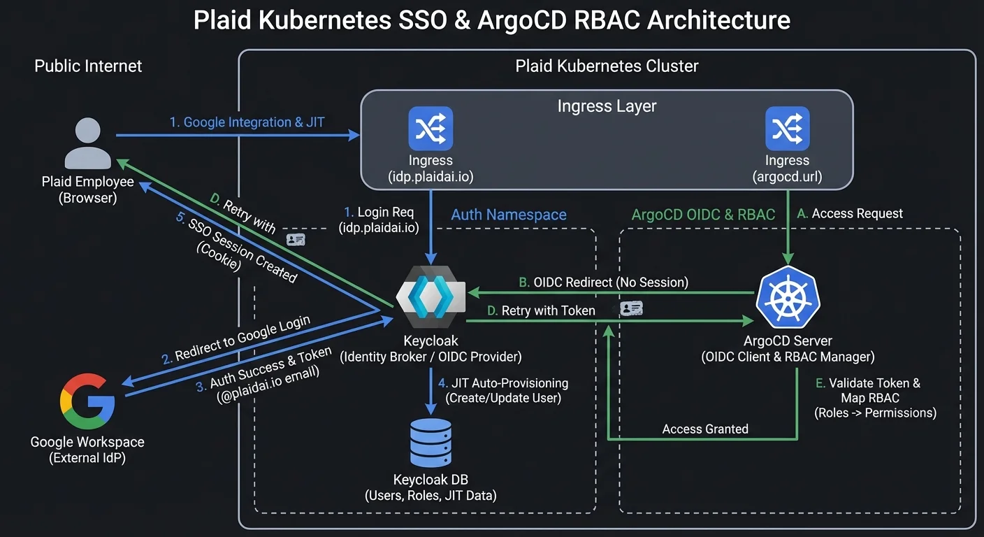 Google Workspace·Keycloak·ArgoCD를 연결한 Kubernetes SSO와 RBAC 아키텍처