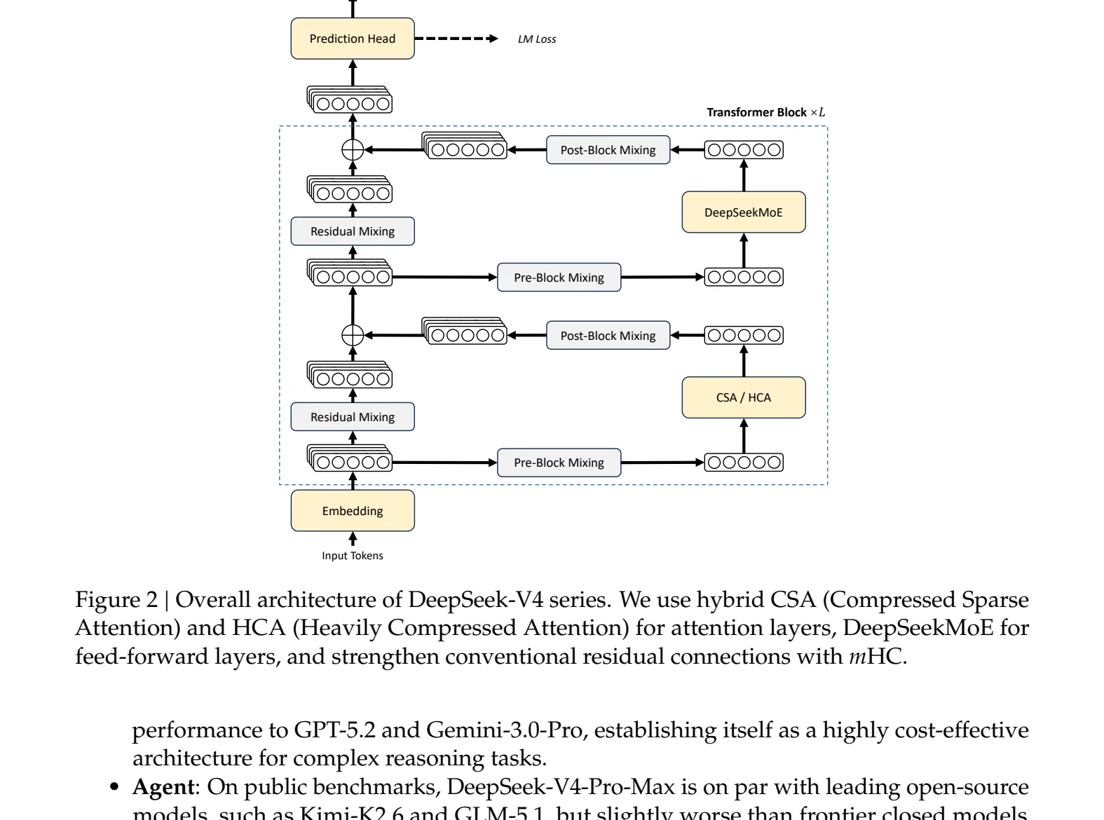 DeepSeek-V4 트랜스포머 블록 구조: 임베딩 → Hybrid CSA/HCA Attention → DeepSeekMoE FFN → Multi-Token Prediction head