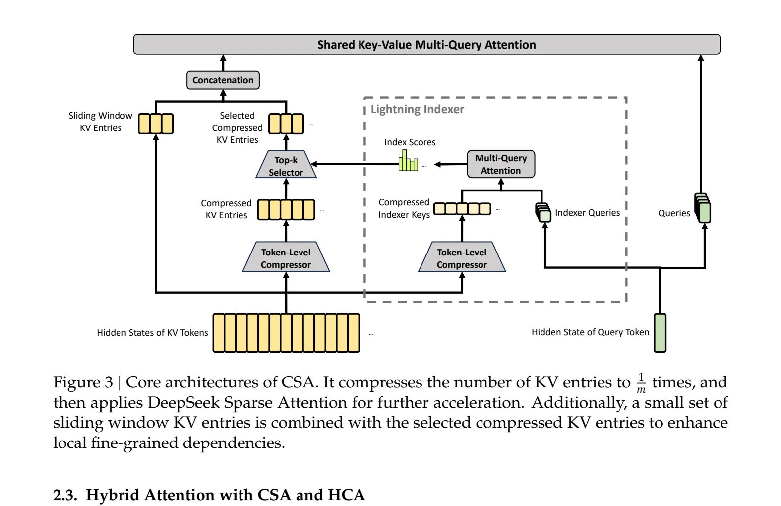 Compressed Sparse Attention(CSA) 구조: m개 KV 토큰을 1개 엔트리로 압축, Lightning Indexer로 top-k 선택, sliding window로 로컬 디테일 보존