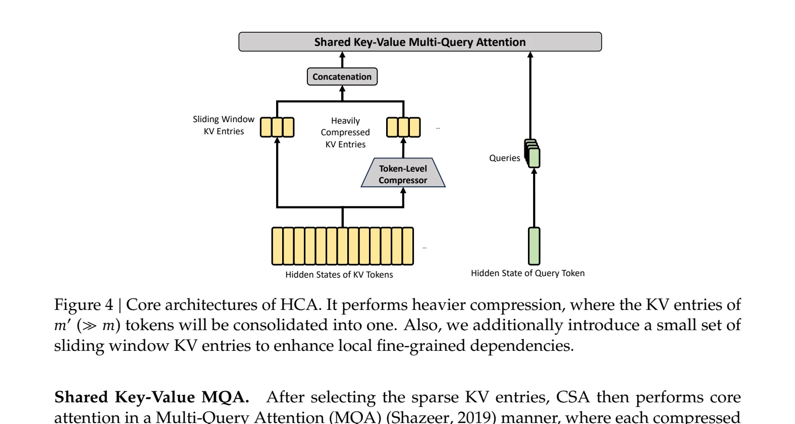 Heavily Compressed Attention(HCA) 구조: m'=128 토큰을 1개 엔트리로 압축한 뒤 dense MQA 적용