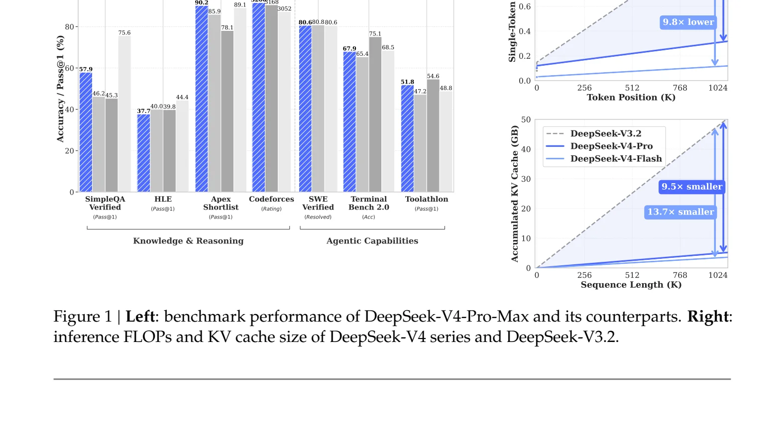 DeepSeek-V4 1M context efficiency: per-token FLOPs와 누적 KV cache가 시퀀스 길이에 따라 어떻게 증가하는지 V3.2 대비 비교