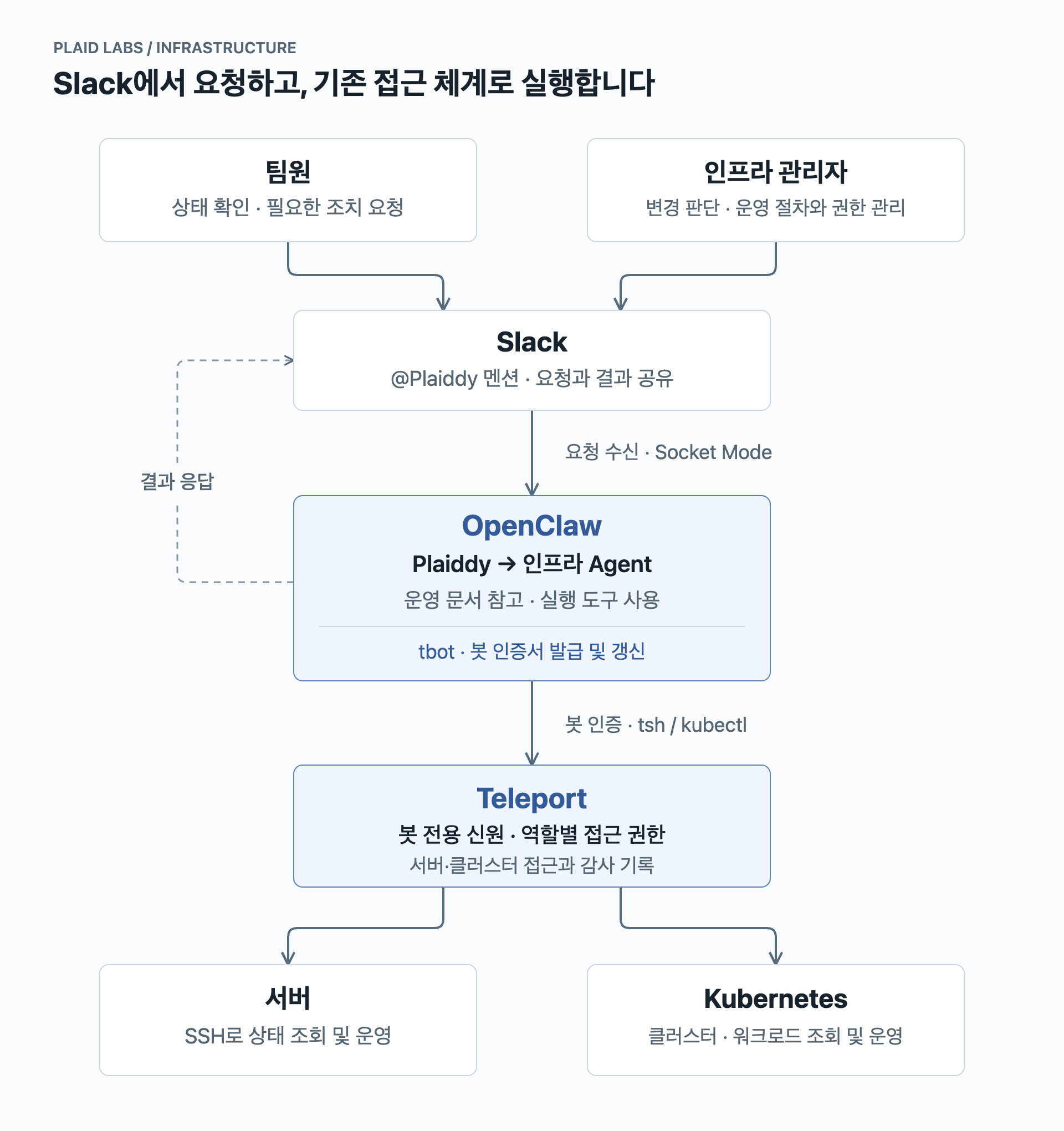 팀원과 인프라 관리자가 Slack에서 요청하고 OpenClaw가 Teleport의 봇 인증으로 서버와 Kubernetes에 접근한 뒤 결과를 응답하는 Plaid Labs 인프라 봇 구조