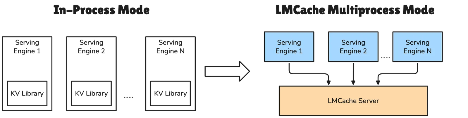 LMCache 공식 deployment modes: CPU, local disk, remote storage를 활용하는 KV Cache 계층