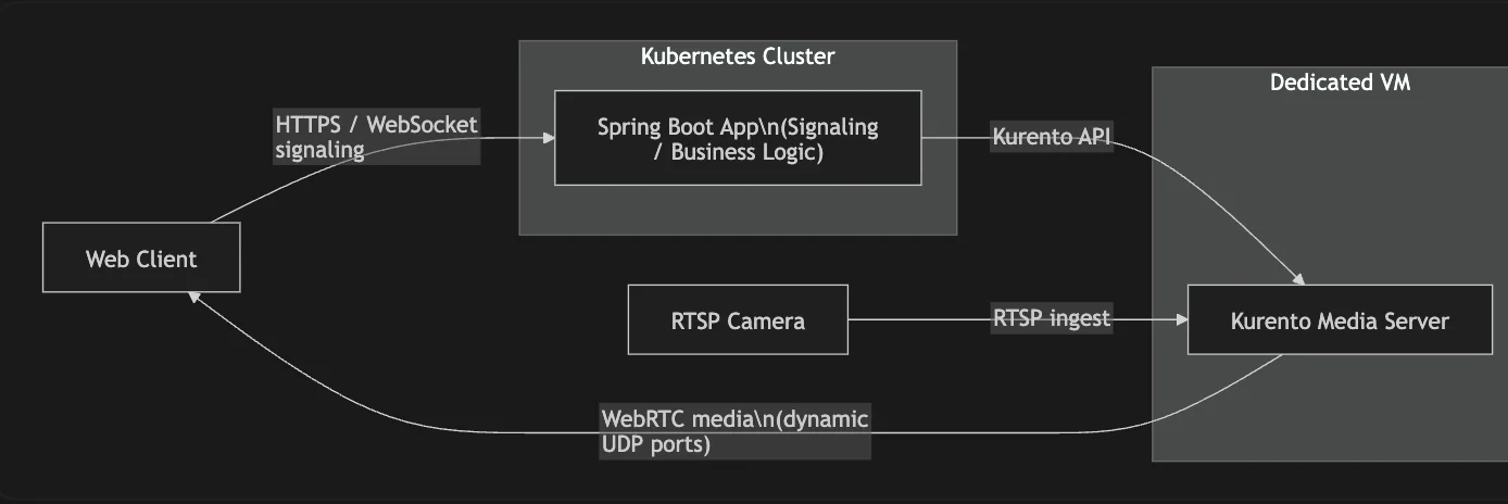 Kubernetes 애플리케이션과 외부 VM의 Kurento를 연결한 초기 WebRTC 구조