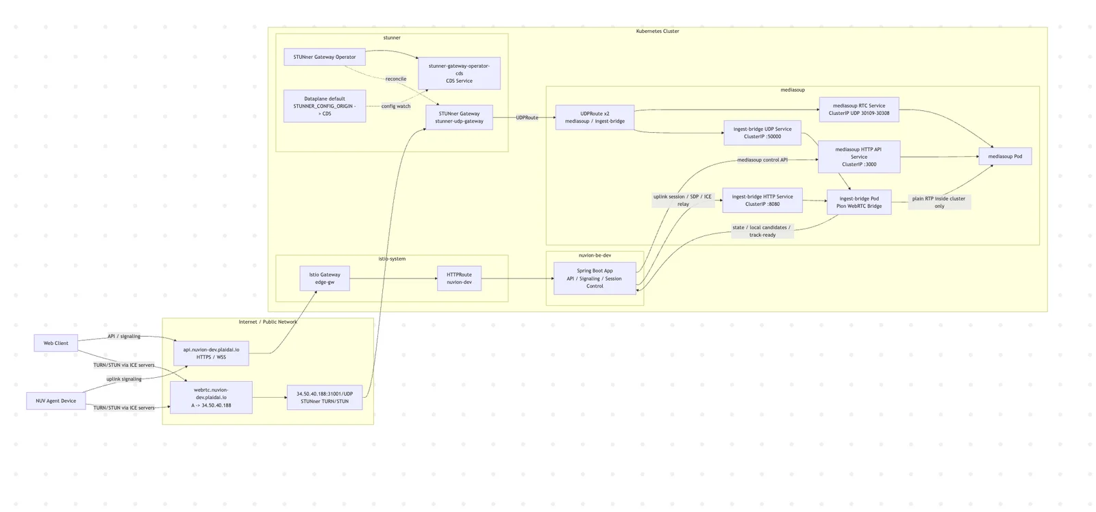 STUNner Gateway와 mediasoup를 Kubernetes 내부에 통합한 WebRTC 아키텍처